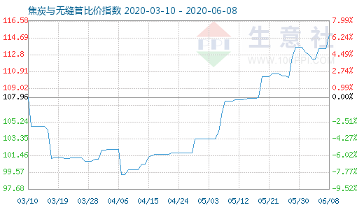 6月8日焦炭與無縫管比價指數圖