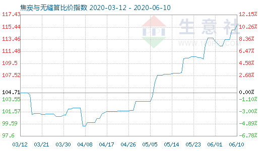 6月10日焦炭與無縫管比價(jià)指數(shù)圖