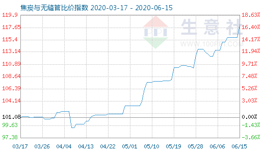 6月15日焦炭與無縫管比價指數圖