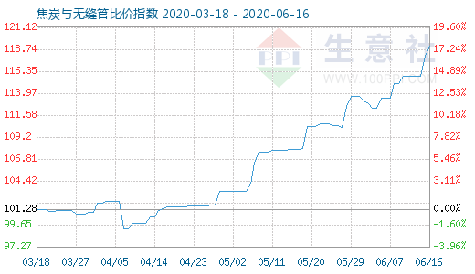 6月16日焦炭與無縫管比價指數圖