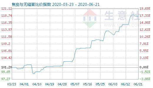 6月21日焦炭與無縫管比價指數圖