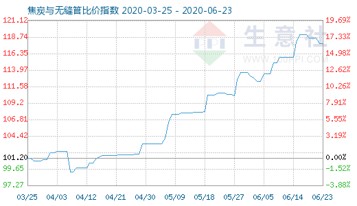 6月23日焦炭與無縫管比價指數圖