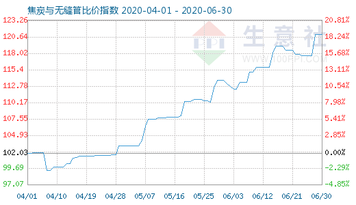 6月30日焦炭與無縫管比價指數圖