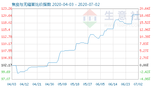7月2日焦炭與無縫管比價指數(shù)圖