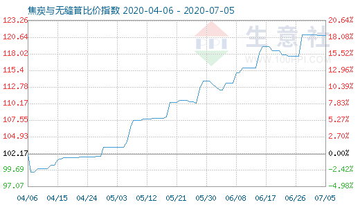 7月5日焦炭與無縫管比價指數圖