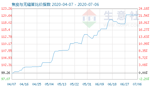 7月6日焦炭與無縫管比價指數圖