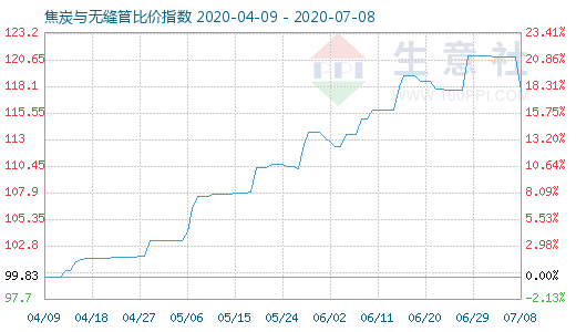 7月8日焦炭與無縫管比價指數圖