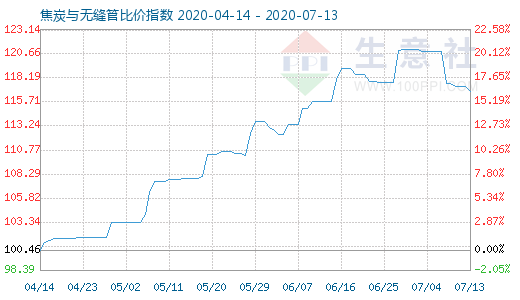 7月13日焦炭與無(wú)縫管比價(jià)指數(shù)圖