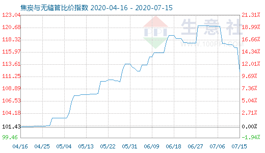 7月15日焦炭與無縫管比價指數圖
