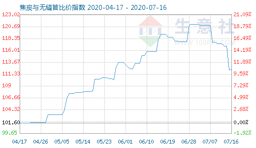 7月16日焦炭與無縫管比價指數圖