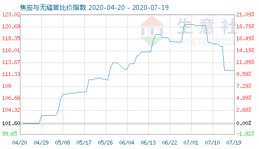 7月19日焦炭與無縫管比價指數圖