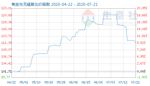 7月21日焦炭與無縫管比價指數圖