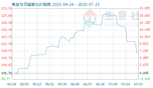 7月23日焦炭與無(wú)縫管比價(jià)指數(shù)圖