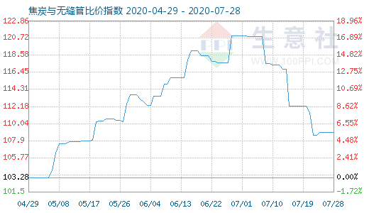 7月28日焦炭與無(wú)縫管比價(jià)指數(shù)圖