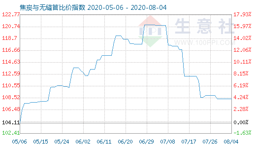 8月4日焦炭與無縫管比價指數(shù)圖