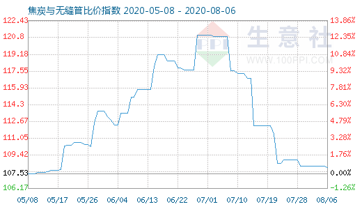 8月6日焦炭與無縫管比價指數圖