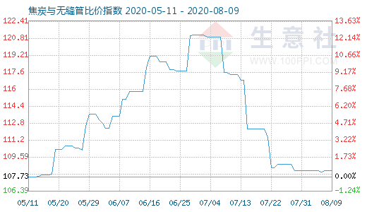 8月9日焦炭與無縫管比價指數圖