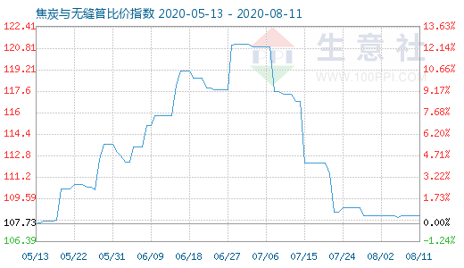 8月11日焦炭與無縫管比價指數圖
