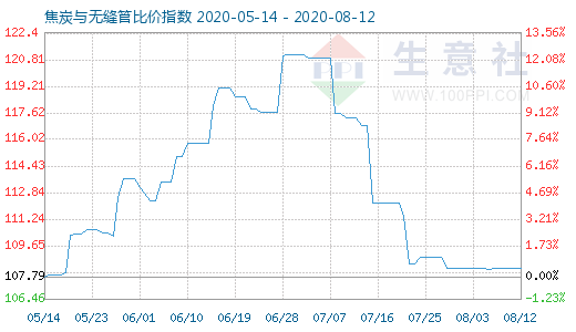 8月12日焦炭與無縫管比價指數圖