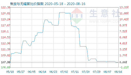 8月16日焦炭與無(wú)縫管比價(jià)指數(shù)圖