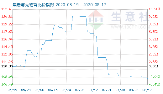 8月17日焦炭與無縫管比價指數圖