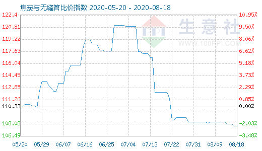 8月18日焦炭與無縫管比價指數圖