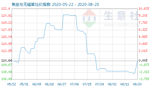 8月20日焦炭與無(wú)縫管比價(jià)指數(shù)圖