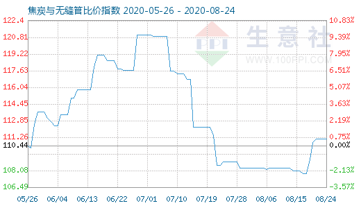 8月24日焦炭與無縫管比價指數圖