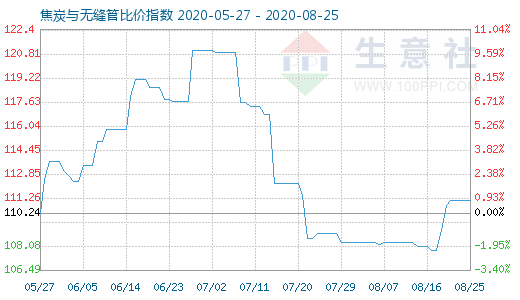 8月25日焦炭與無縫管比價指數圖