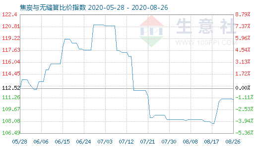 8月26日焦炭與無縫管比價指數圖