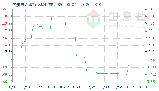 8月30日焦炭與無縫管比價指數圖