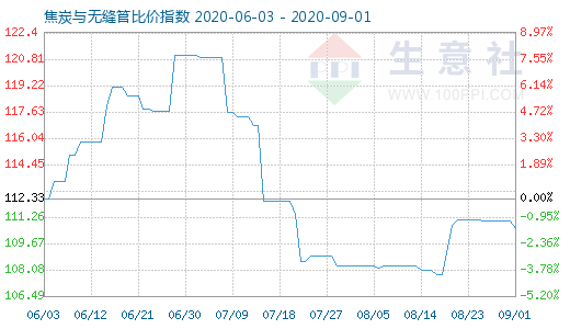 9月1日焦炭與無縫管比價指數圖