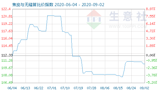 9月2日焦炭與無(wú)縫管比價(jià)指數(shù)圖