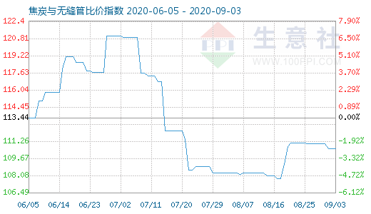 9月3日焦炭與無縫管比價指數圖