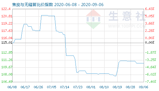 9月6日焦炭與無(wú)縫管比價(jià)指數(shù)圖
