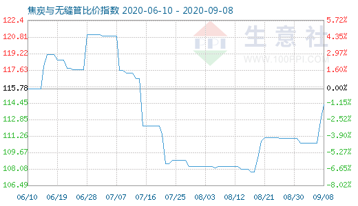 9月8日焦炭與無縫管比價指數圖