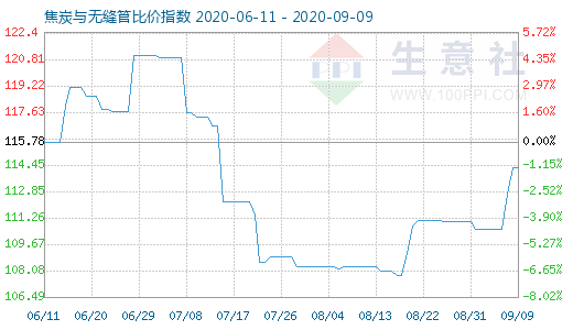 9月9日焦炭與無縫管比價指數圖