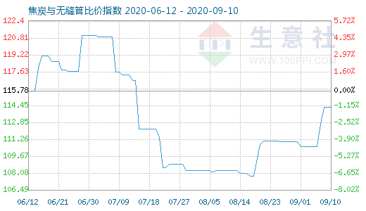 9月10日焦炭與無縫管比價指數圖