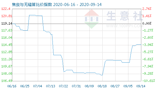 9月14日焦炭與無縫管比價指數(shù)圖