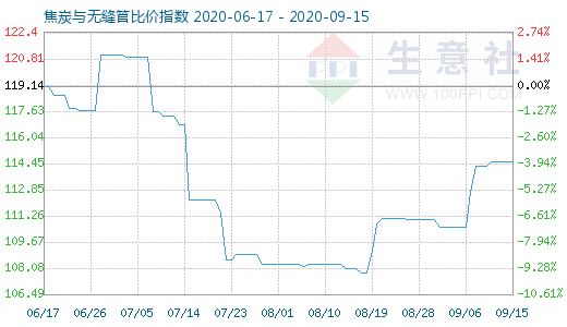9月15日焦炭與無縫管比價指數圖
