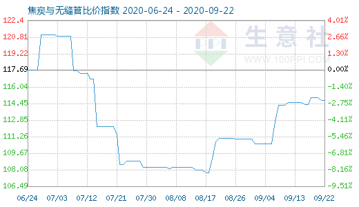 9月22日焦炭與無縫管比價指數圖