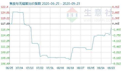 9月23日焦炭與無縫管比價指數圖