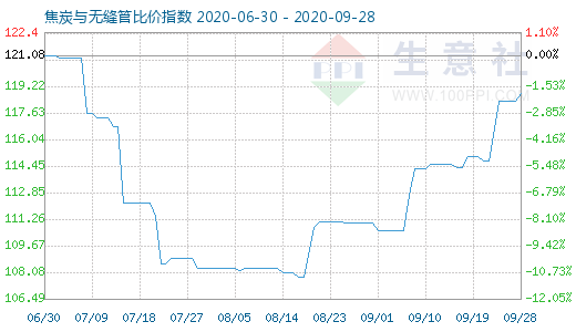 9月28日焦炭與無縫管比價指數圖