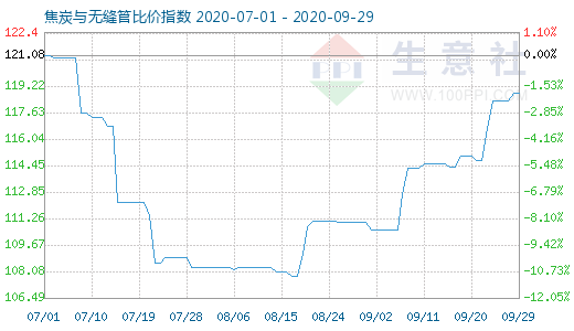 9月29日焦炭與無縫管比價(jià)指數(shù)圖