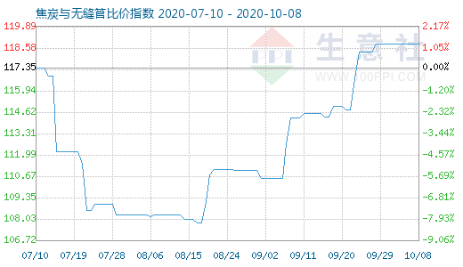 10月8日焦炭與無縫管比價指數圖