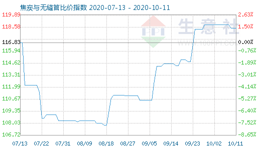 10月11日焦炭與無縫管比價指數圖