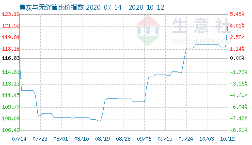 10月12日焦炭與無縫管比價指數圖