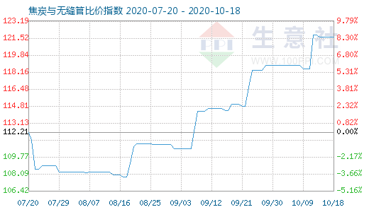10月18日焦炭與無縫管比價指數圖