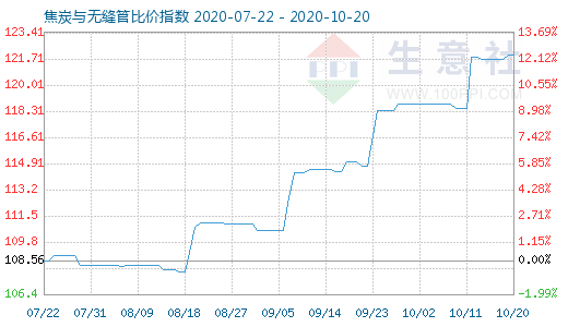 10月20日焦炭與無縫管比價指數(shù)圖