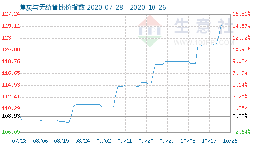 10月26日焦炭與無縫管比價指數圖